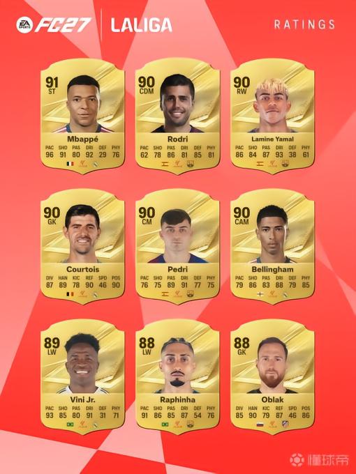 《FC 27》西甲球员评分前27:姆巴佩91分居首,皇马9人、巴萨8人在列