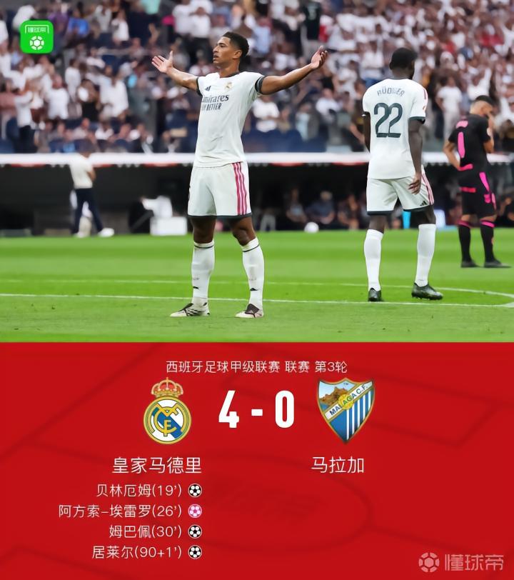 皇马4-0大胜马拉加,贝林厄姆一条龙破门+造乌龙,姆巴佩建功